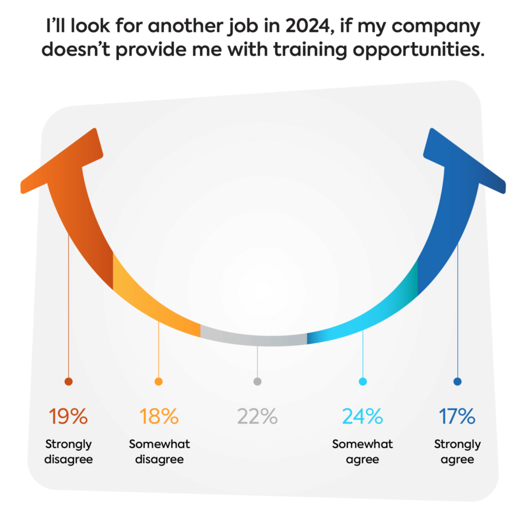 Survey graph showing employee intentions to change jobs in 2024, highlighting the importance of training opportunities to fully unlock team power with interactive e-learning.